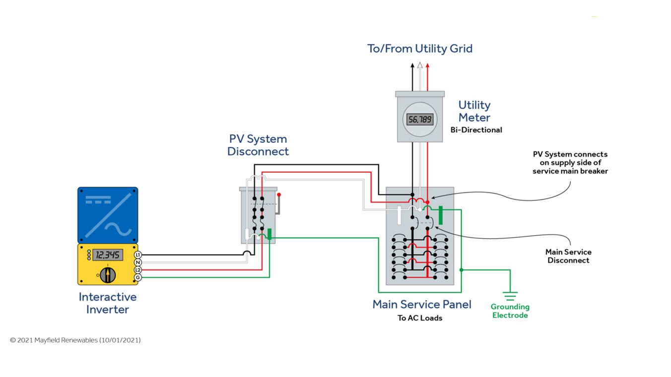 Code Corner: 2020 NEC 705.11 Supply-Side Connections — Mayfield Renewables