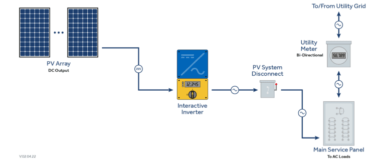 Navigating NEC Codes for Solar and Solar-Plus-Storage — Mayfield Renewables