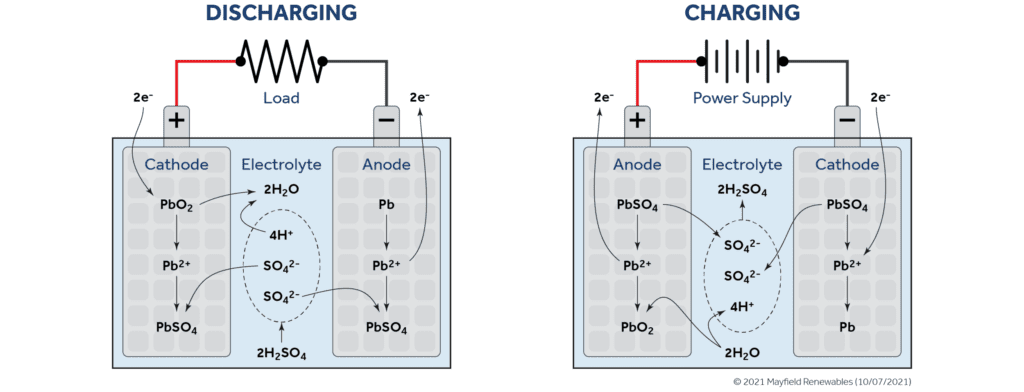 Lead-Acid vs. Lithium-Ion Batteries — Mayfield Renewables