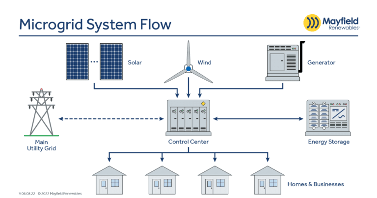 Microgrids Explained: Part 1 — Mayfield Renewables