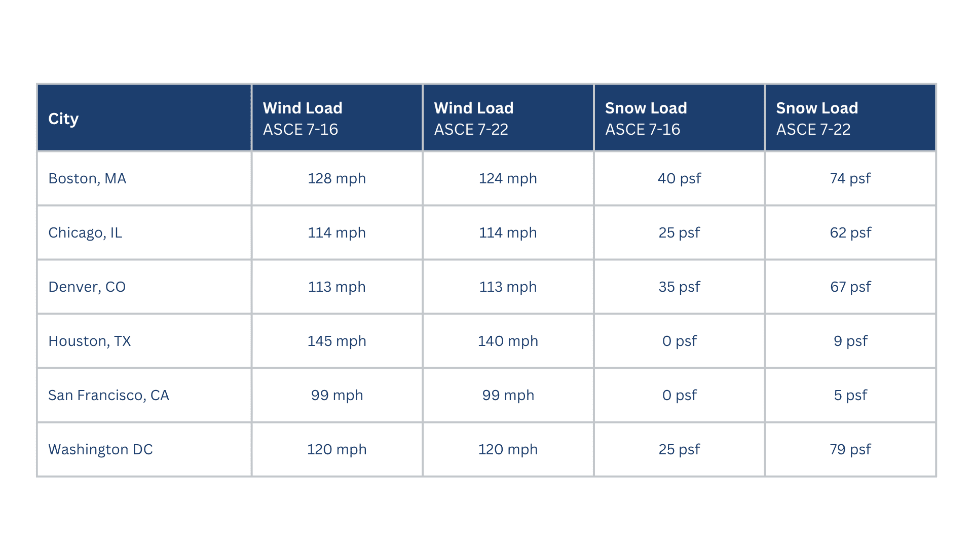 How ASCE 7-22 Updates Will Impact PV Racking Systems — Mayfield Renewables