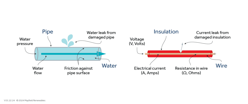 The flow of water through a pipe is analogous to the flow of electricity through a conductor. 