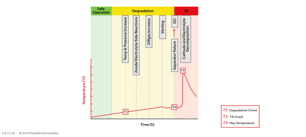 UL 9540A Thermal Runaway graph